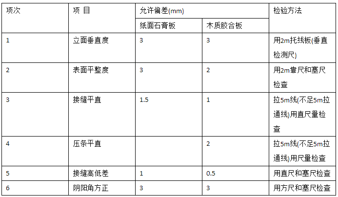 居室裝飾輕質(zhì)隔墻的驗(yàn)收標(biāo)準(zhǔn)是什么？