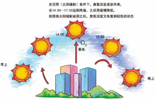 臭氧知識科普（3） | 白天和晚上近地面臭氧濃度一樣嗎？