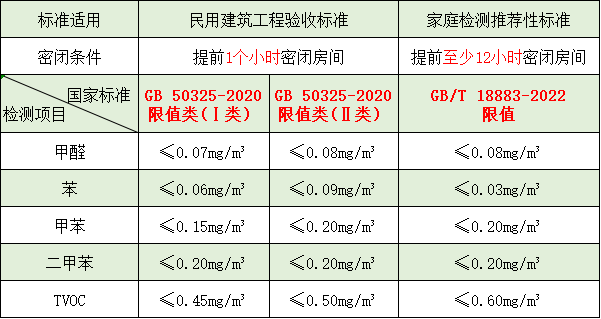裝修后甲醛、苯系物、TVOC 是否超標(biāo)？一起來看看